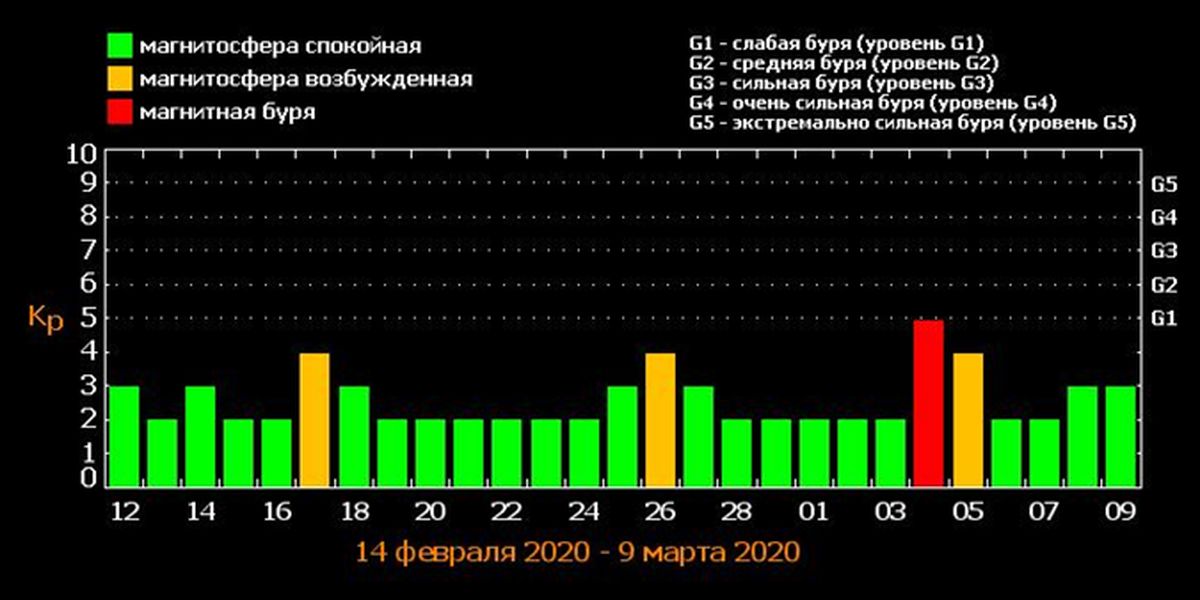 Магнитные бури в марте 2024г ленинградской области. Магнитные бури. Магнитные бури в марте. Магнитная буря 2020. Календарь магнитных бурь на 2020 год.