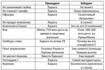 В сети метко показали главные отличия президентства Порошенко и Зеленского
