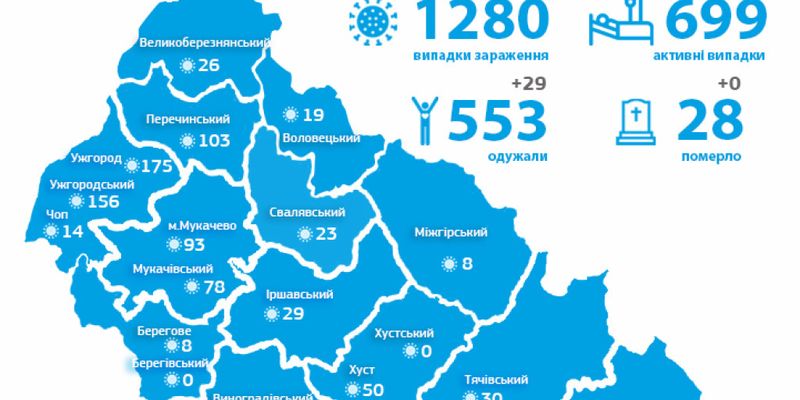 На Закарпатье зафиксировали 1280 случаев заболевания коронавирусом
