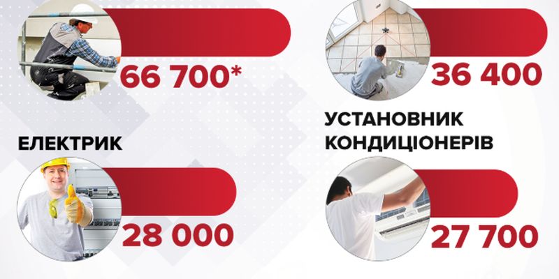 За ким полюють роботодавці: список найбільш затребуваних професій в Україні