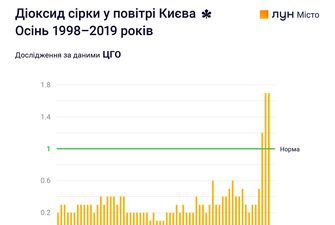 ЛУН показав детальну статистику про якість повітря в Києві за останні 20 років