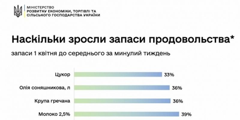 Ажиотаж на продукты питания в Украине снизился
