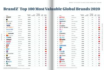 100 самых дорогих брендов мира — в рейтинг попал TikTok, обогнав Uber и Xiaomi