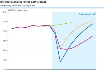 Німецькій економіці прогнозують падіння у 2020 році на 2,8%