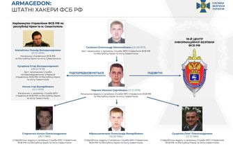 СБУ викрила хакерів з угруповання «Armagedon», які здійснили понад 5 тис. кібератак на державні органи України