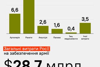 Подсчитали, сколько Россия потратила денег на войну в Украине. Это четвертая часть ее бюджета