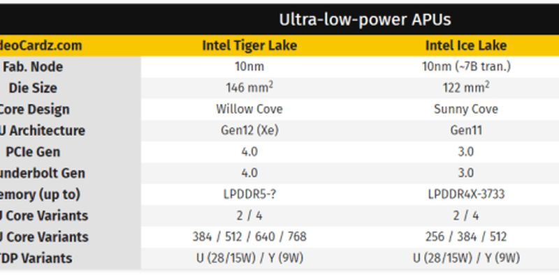Мобильным Ryzen 4000 придется несладко. GPU Gen12 Xe процессоров Intel Tiger Lake в два раза быстрее, чем графика Gen11 моделей Ice Lake