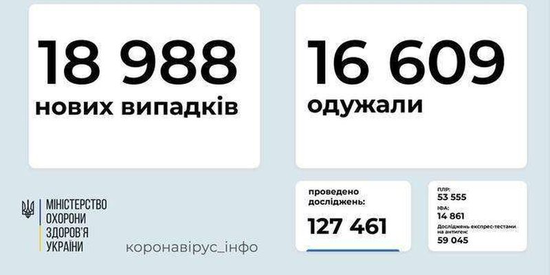 За добу в Україні - ​​18 988 нових випадків COVID-19