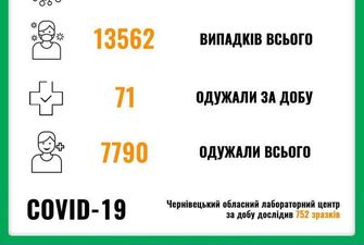 23 вересня на Буковині виявили 114 нових випадків коронавірусу