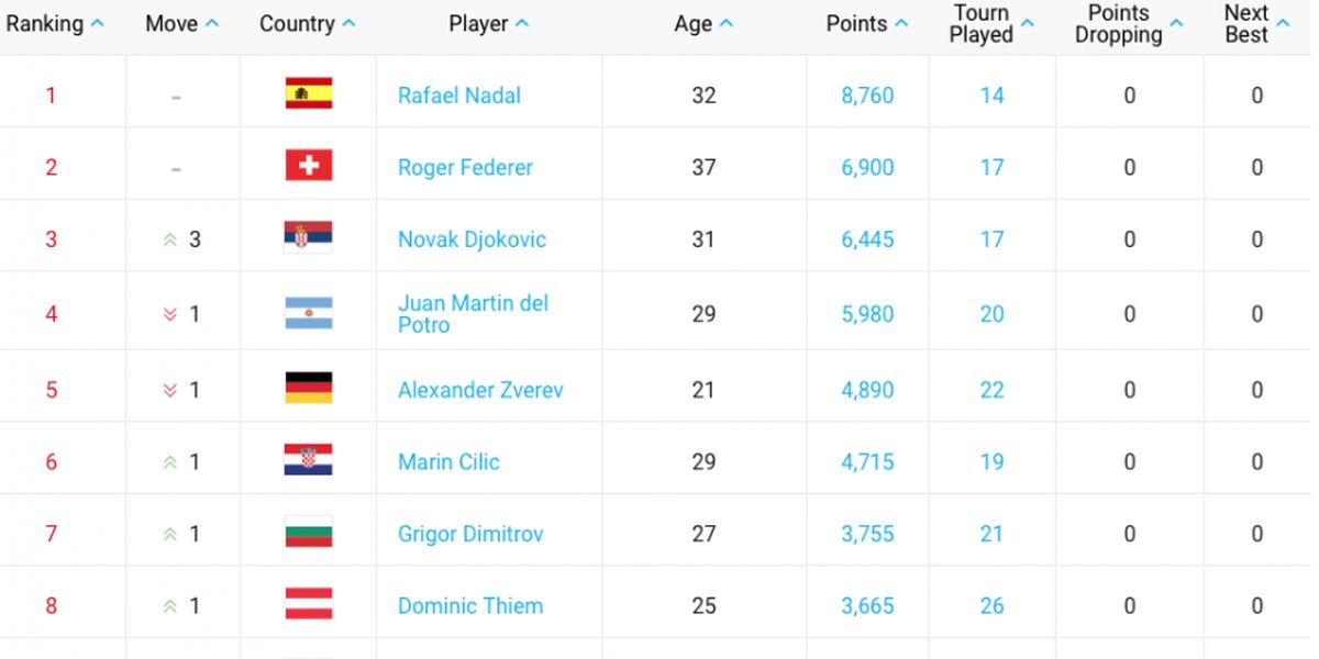 Теннис рейтинг мужчины с прогнозом на следующую. Рейтинг АТР. Теннис таблица рейтинга. Таблица про теннисистов. Теннисный рейтинг таблица.