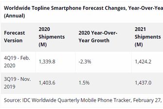 На ринку смартфонів в 2020 році очікується спад