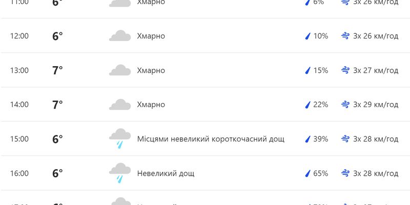 В Киеве снова потеплеет и зарядят дожди: почасовой прогноз погоды