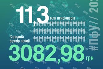 Який середній розмір пенсії в Україні