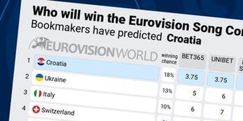 Шанси України зменшилися, а потенційний переможець сильно відірвався від конкурентів: букмекери оновили ставки на Євробачення 2024