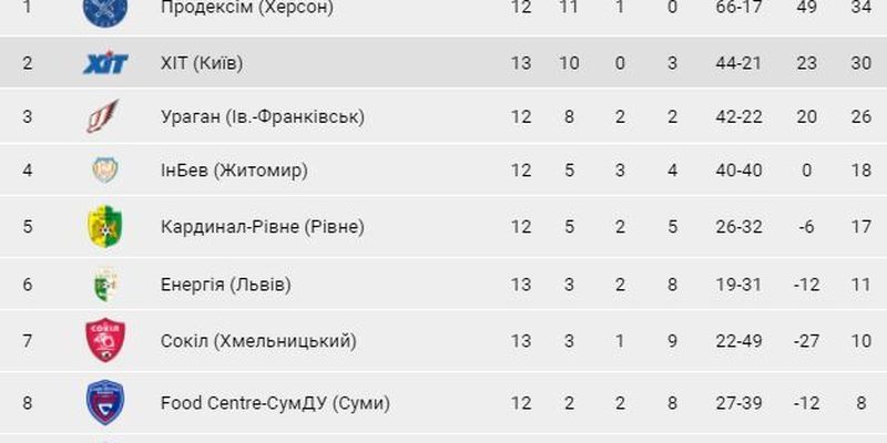 Педяш не забил впервые за восемь матчей, «Продэксим» отгрузил семь мячей «Соколу»