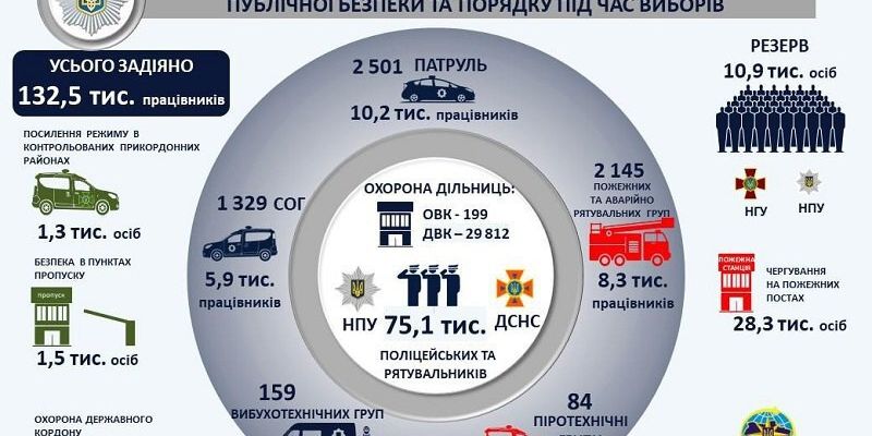 На виборах додатково задіють 132 тис. працівників МВС, - Аваков