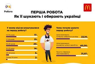 Перша робота: дві третини українців починають працювати до 20 років – дослідження