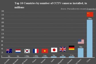 Китай – лидер по внедрению камер наблюдения