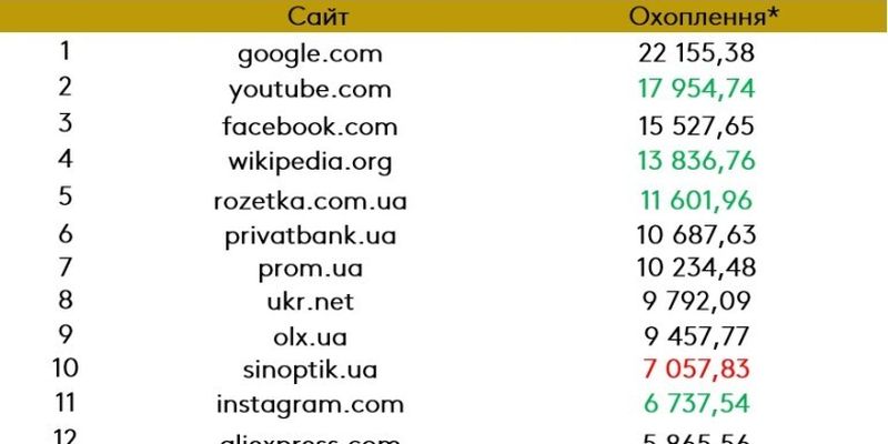 Рейтинг популярных в Украине сайтов за ноябрь 2019 года: «Черная пятница» увеличила интерес к интернет-магазинам, а Hotline.ua поднялся с 34 на 19 место