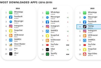 Які мобільні додатки у 2019 році завантажували найбільше: з’явився рейтинг