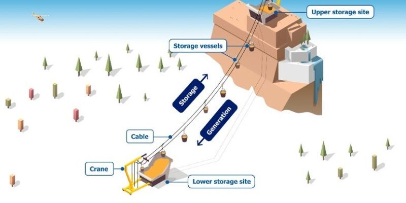 Австрийские инженеры предложили использовать грузовые канатные дороги для запасания энергии на долгие сроки