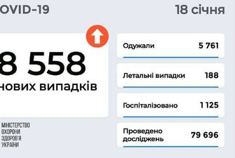 За добу в Україні - 8 558 нових випадків COVID-19
