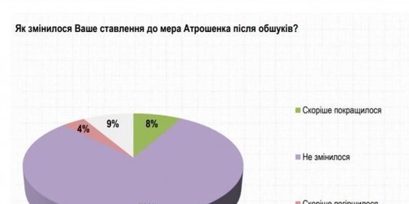 В конфликте Зеленского с Атрошенко 57% черниговцев поддерживают мэра, президента - всего 8% - "Рейтинг"