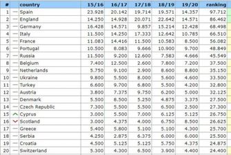 Таблица коэффициентов УЕФА: Украина будет стремиться удержать 10-е место