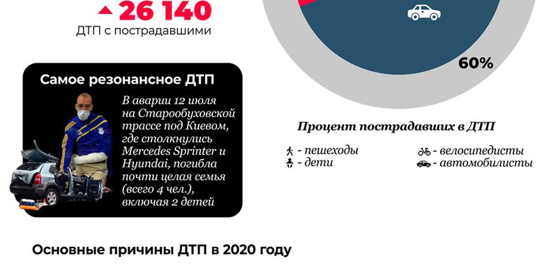 ДТП-2020: сколько раз и почему украинцы попадали в аварии