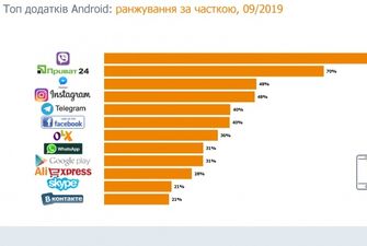 Месенджери в Україні: Viber знову перший, Telegram зростає
