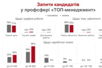 Зарплат топ-менеджеров в Украине: мужчины чаще претендуют на 100 000+ грн в месяц, женщины — до 50 000 грн