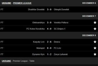 Динамо проиграло Заре и опустилось на четвертое место в турнирной таблице