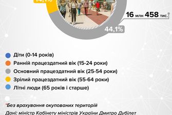 На скільки зменшилось населення України: статистика