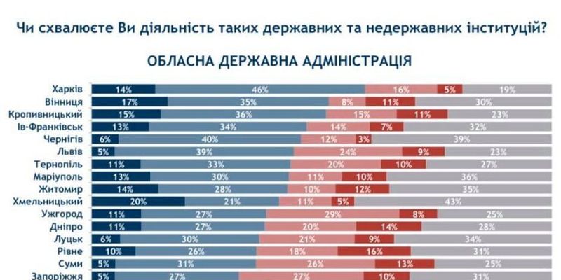 Наибольшая поддержка - в Харьковской области при Светличной: появились данные опроса о поддержке власти, инфографика