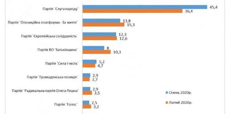 Рейтинг політичних партій України: хто переміг би на виборах сьогодні