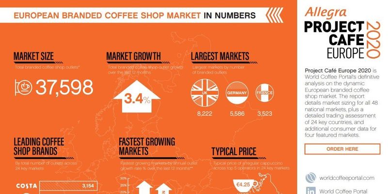 Яке місце в Європі за темпами відкриття кав'ярень посіла Україна: неочікуваний результат