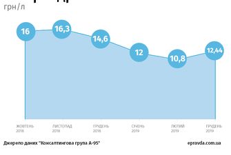Ціни на автомобільний газ можуть зрости через Коломойського