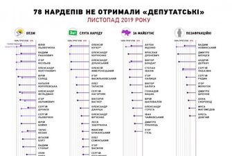 78 народних депутатів не отримали зарплати через прогули у Раді: список
