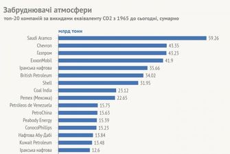 "Газпром" потрапив у трійку головних забруднювачів планети