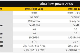 Мобильным Ryzen 4000 придется несладко. GPU Gen12 Xe процессоров Intel Tiger Lake в два раза быстрее, чем графика Gen11 моделей Ice Lake