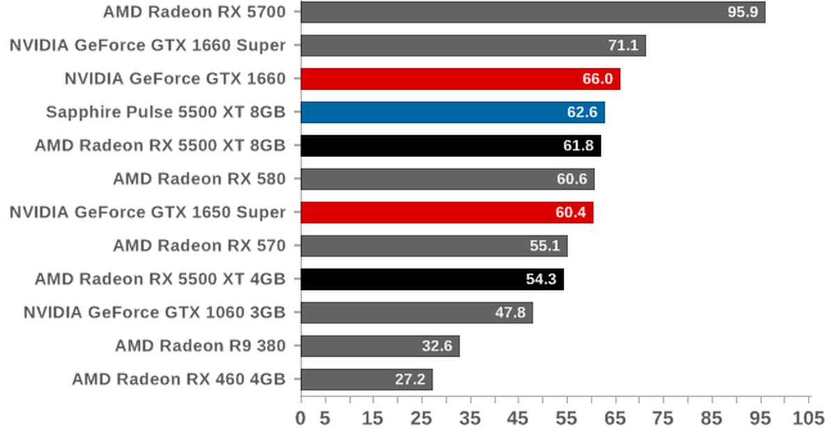 Rx 580 8gb vs 1660 super