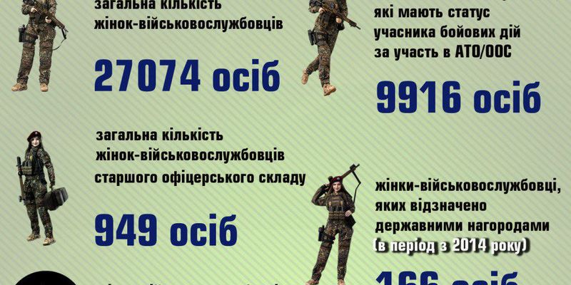 З початку війни на Донбасі кількість жінок в українському війську зросла вдесятеро