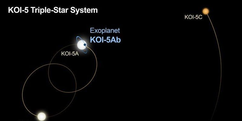 Астрономи відкрили екзопланету в системі з трьома зірками й дивною орбітою