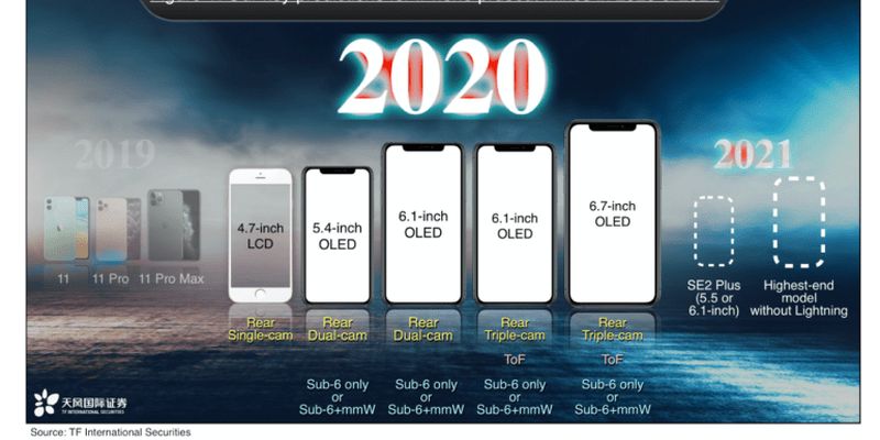 Пять моделей, «прямоугольный» дизайн в стиле iPhone 4, 5G и экраны OLED . Известный аналитик рассказал, какой будет линейка iPhone 2020 года