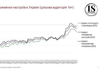 Потребительские настроения украинцев в январе 2020 года ухудшились на 3,1 пункта - до 89 пунктов по 200-бальной шкале