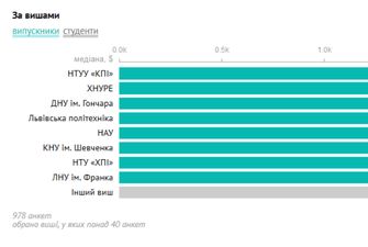 DOU.UA: Сколько зарабатывают украинские IT-тестировщики с учетом специализации, должности и опыта работы