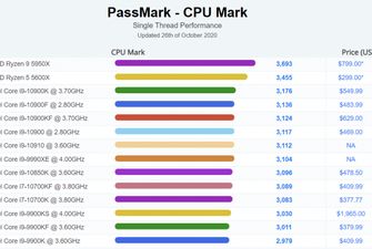 AMD Ryzen 9 5950X скинув Ryzen 5 5600X з вершини рейтингу PassMark