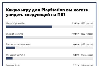 Следующий порт Sony на PC после God of War и Uncharted - PC-геймеры назвали самый желанный эксклюзив PlayStation