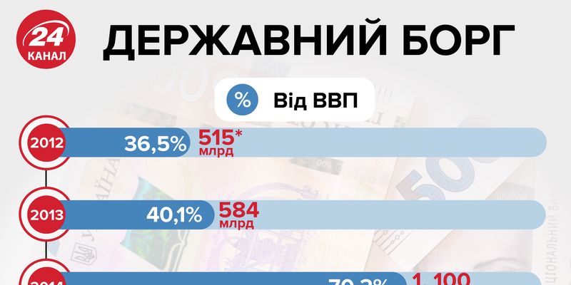 Державний борг України: скільки грошей доведеться віддати у 2020