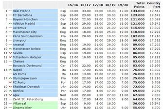 Шахтар опустився на 19-е місце в клубному рейтингу УЄФА, Динамо залишилося 24-м